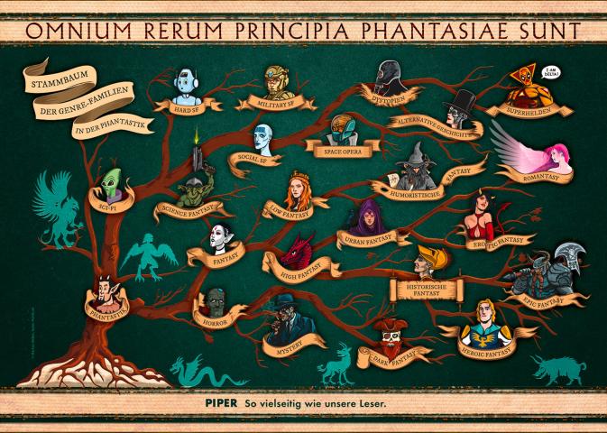 PIPER Plakat: Stammbaum der Genre-Familien in der Phantastik, illustriert von Markus Weber | Guter Punkt